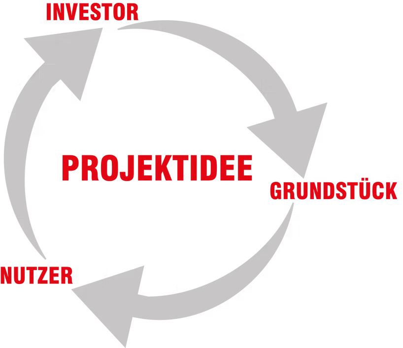 Kreislauf aus Projektidee, Investor, Nutzer und Grundstück